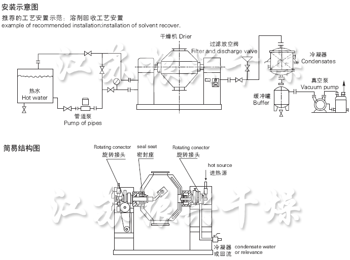 SZG係列雙錐回轉真空幹燥機安裝示意圖（tú）與結（jié）構圖