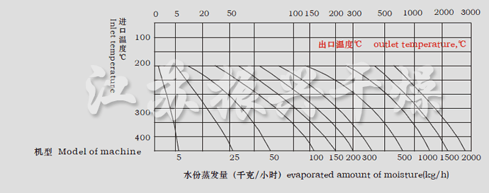 LPG係列高速離（lí）心噴霧幹燥機水份蒸發量圖表