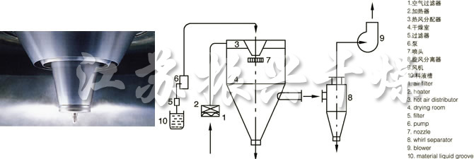 LPG係列高（gāo）速離心噴霧幹燥機的噴頭與流程圖
