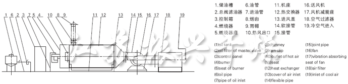 RLY係列燃（rán）油熱（rè）風爐流程圖